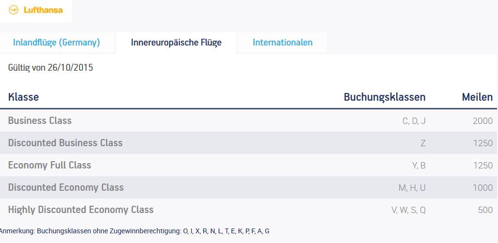 Miles and Bonus Meilenvergabe für Lufthansa-Flüge