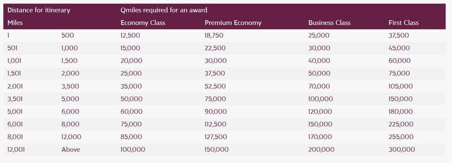 Qatar Airways Privilege Club Partner Award Chart