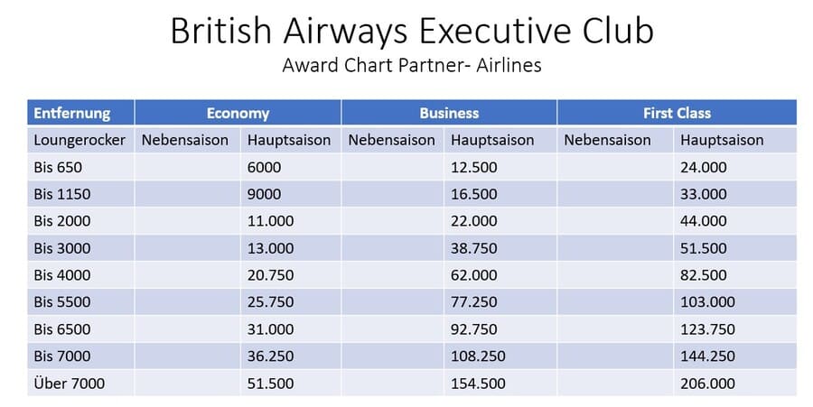 British Airways Executive Club Partner Award Chart