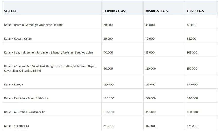 Finnair Sweetspots - Qatar Airways Award Chart