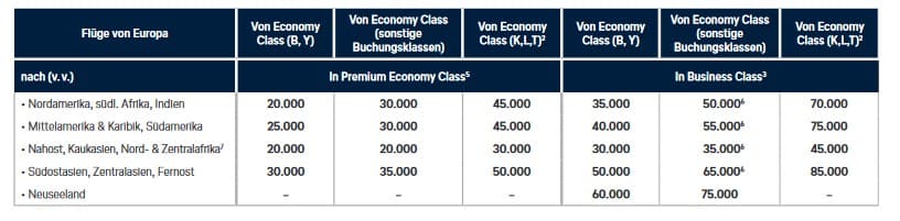 Lufthansa Upgrade mit Meilen Economy