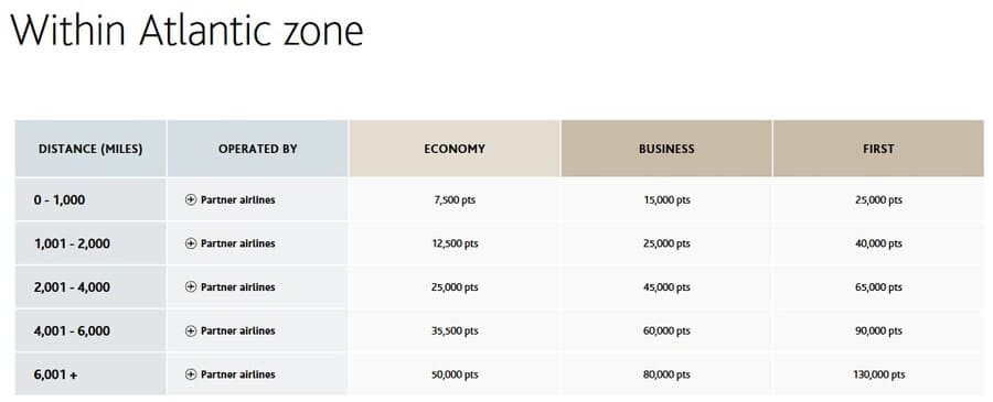 Aeroplan Award Chart innerhalb der Atlantic Zone