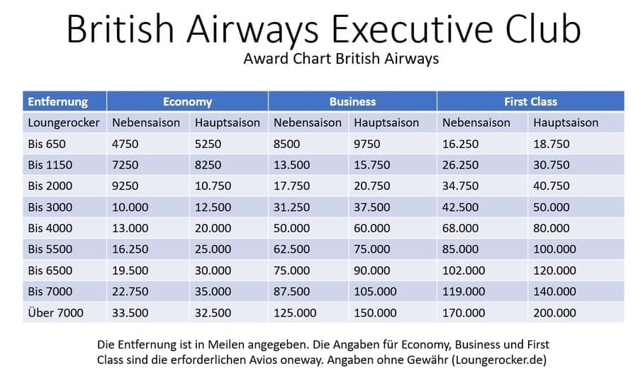 British Airways Executive Club Award Chart