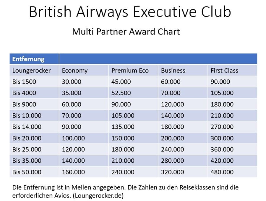 British Airways Executive Club Multi Partner Award Chart