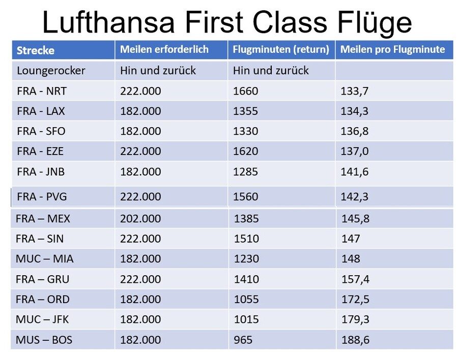 Lufthansa First Class Flüge: Meilen pro Flugminute