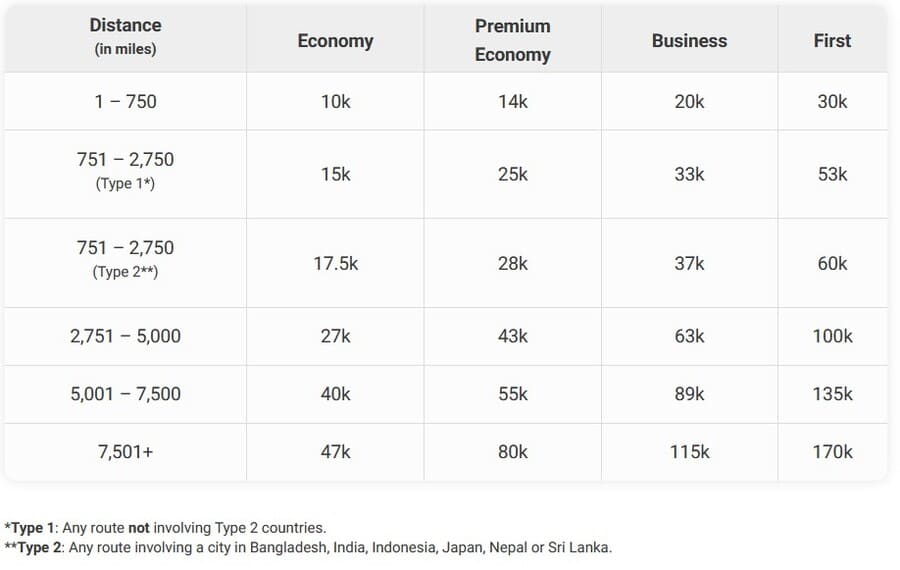 Cathay Partner Award Chart