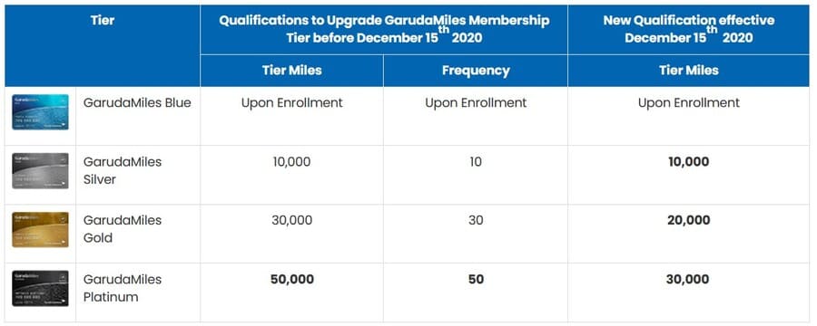 Garuda Miles Statusqualifikation für den Skyteam Elite Plus