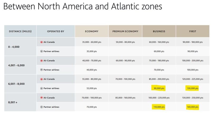 Aeroplan Preisänderungen zwischen Nordamerika und Atlantic Zone