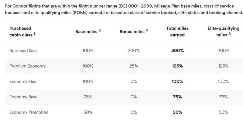 Alaska Mileage Plan Chart für Condor