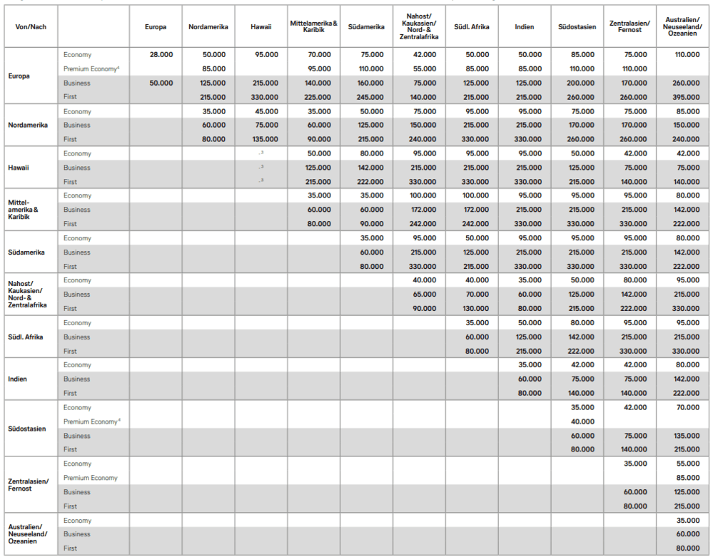 Miles and More Award Chart 2025